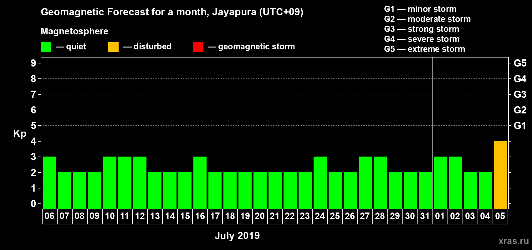 Forecast of the daily maximal value of geomagnetic index&nbsp;Kp for <b>1 month</b> (31 days) <b>from Jul 06, 2019 to Aug 05, 2019</b>