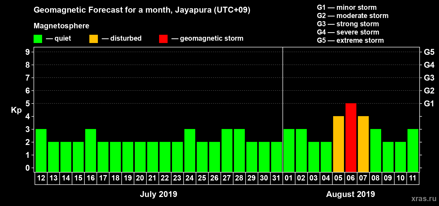 Forecast of the daily maximal value of geomagnetic index&nbsp;Kp for <b>1 month</b> (31 days) <b>from Jul 12, 2019 to Aug 11, 2019</b>
