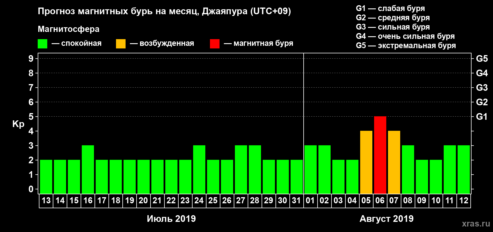 Прогноз максимального суточного геомагнитного индекса&nbsp;Kp на <b>1 месяц</b> (31 день) <b>с 13 июля по 12 августа 2019 г</b>