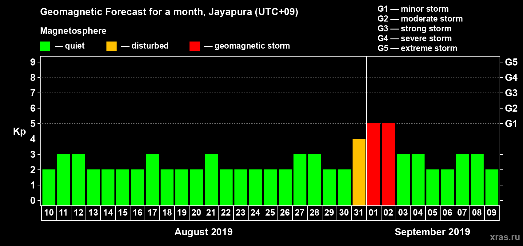 Forecast of the daily maximal value of geomagnetic index&nbsp;Kp for <b>1 month</b> (31 days) <b>from Aug 10, 2019 to Sep 09, 2019</b>