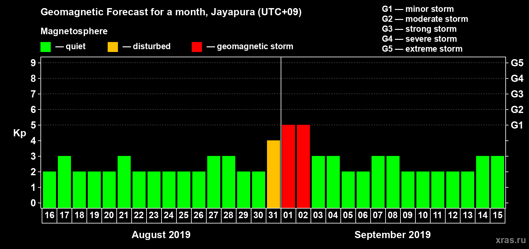 Forecast of the daily maximal value of geomagnetic index&nbsp;Kp for <b>1 month</b> (31 days) <b>from Aug 16, 2019 to Sep 15, 2019</b>