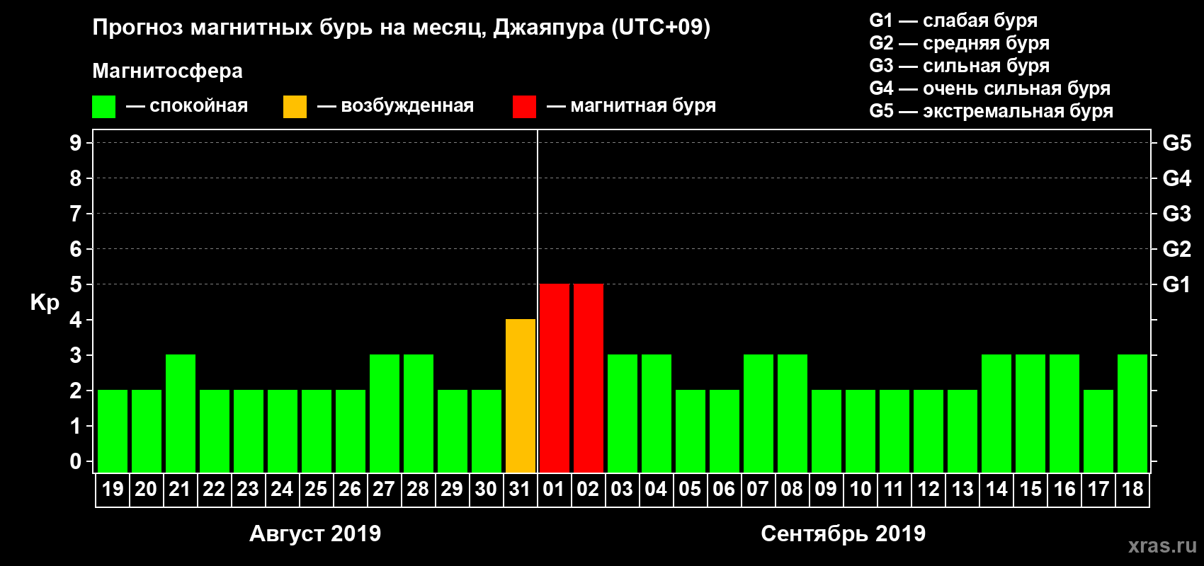 Прогноз максимального суточного геомагнитного индекса&nbsp;Kp на <b>1 месяц</b> (31 день) <b>с 19 августа по 18 сентября 2019 г</b>