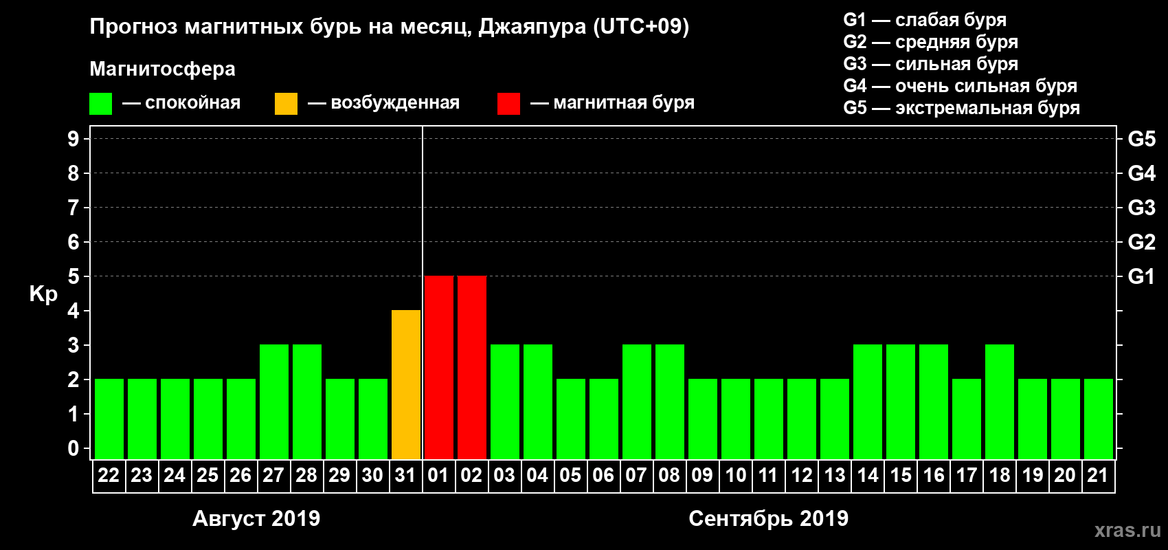 Прогноз максимального суточного геомагнитного индекса&nbsp;Kp на <b>1 месяц</b> (31 день) <b>с 22 августа по 21 сентября 2019 г</b>