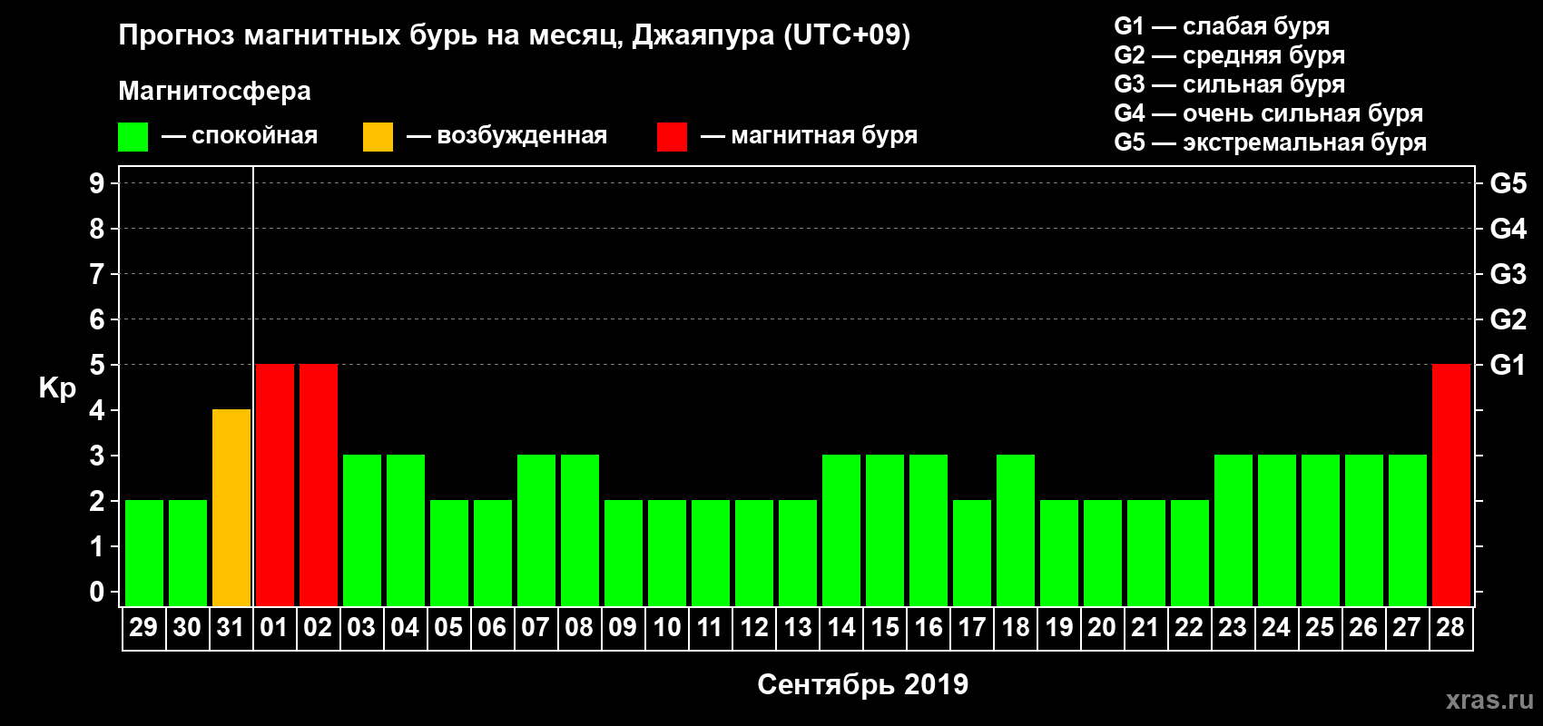Прогноз максимального суточного геомагнитного индекса&nbsp;Kp на <b>1 месяц</b> (31 день) <b>с 29 августа по 28 сентября 2019 г</b>