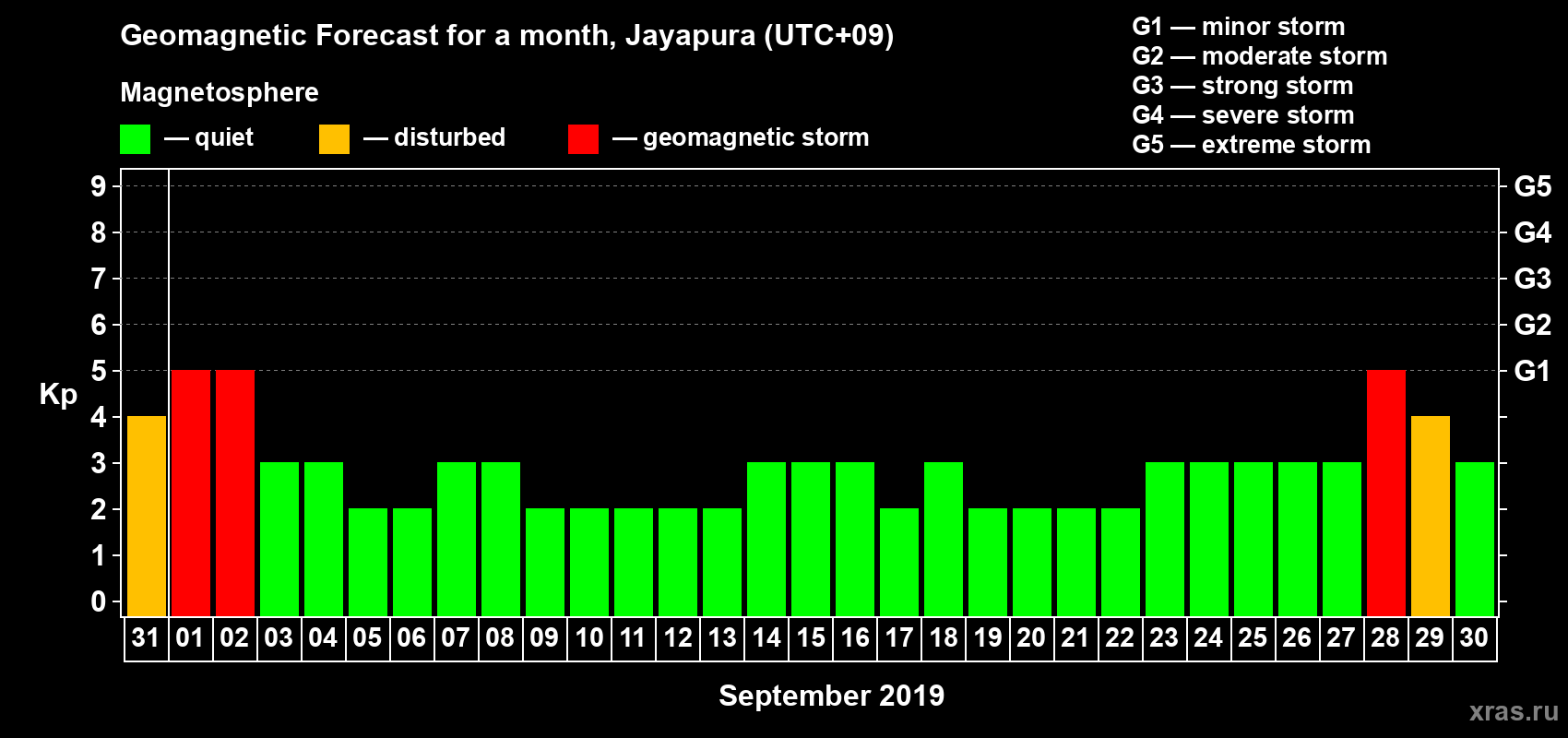 Forecast of the daily maximal value of geomagnetic index&nbsp;Kp for <b>1 month</b> (31 days) <b>from Aug 31, 2019 to Sep 30, 2019</b>