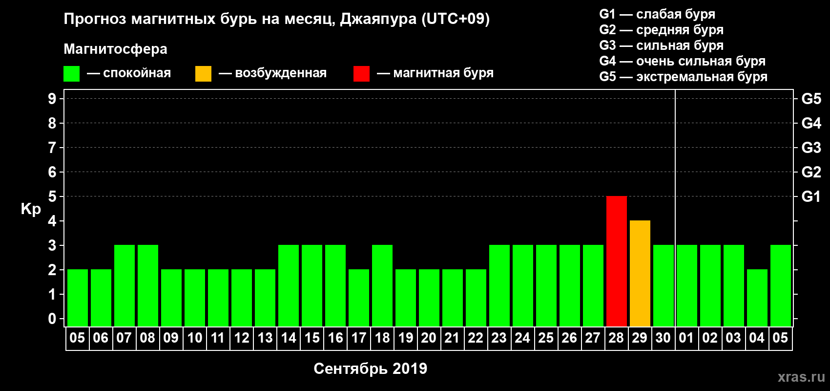 Прогноз максимального суточного геомагнитного индекса&nbsp;Kp на <b>1 месяц</b> (31 день) <b>с 05 сентября по 05 октября 2019 г</b>