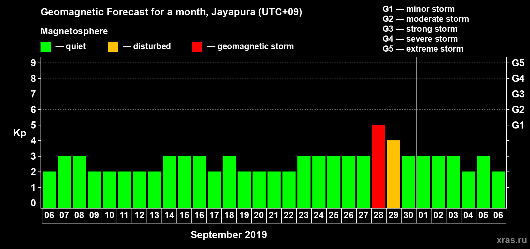 Forecast of the daily maximal value of geomagnetic index&nbsp;Kp for <b>1 month</b> (31 days) <b>from Sep 06, 2019 to Oct 06, 2019</b>