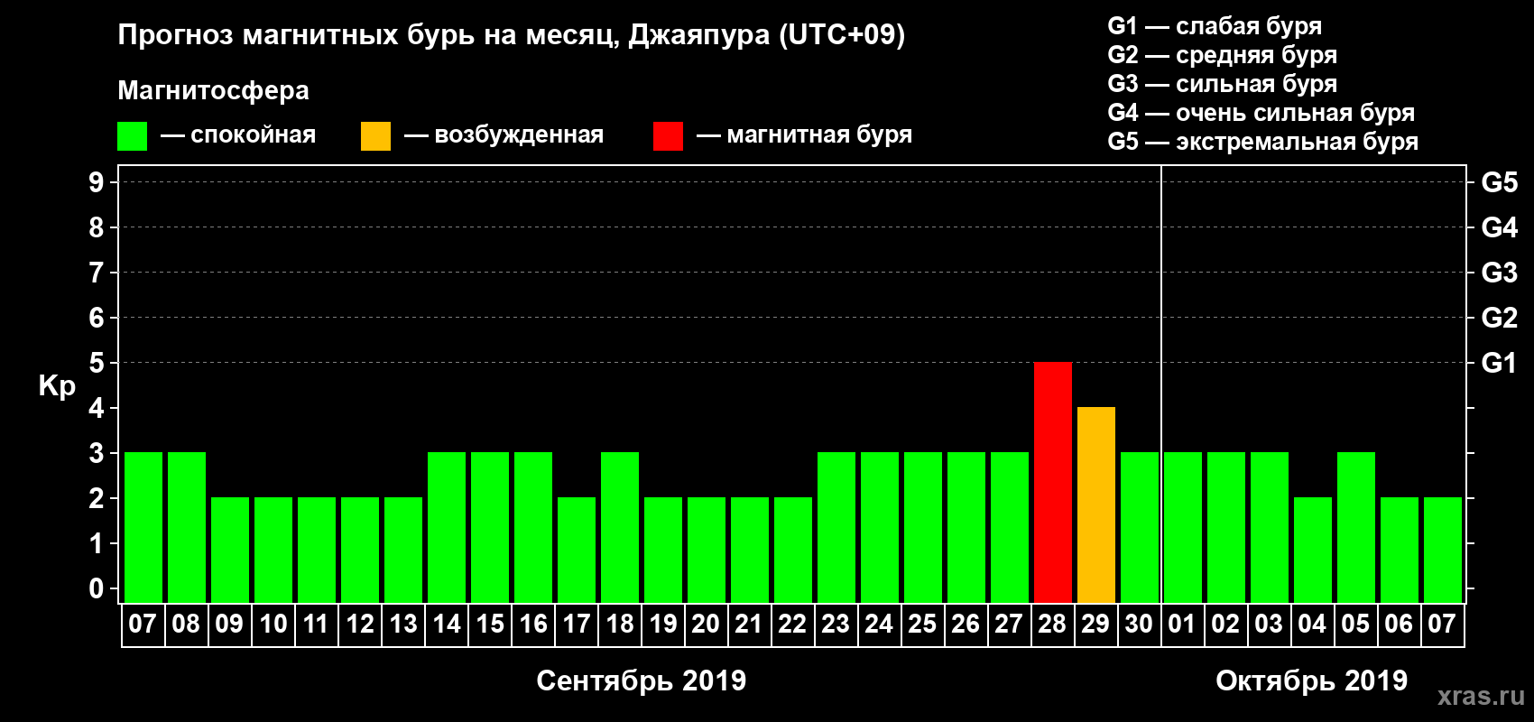 Прогноз максимального суточного геомагнитного индекса&nbsp;Kp на <b>1 месяц</b> (31 день) <b>с 07 сентября по 07 октября 2019 г</b>