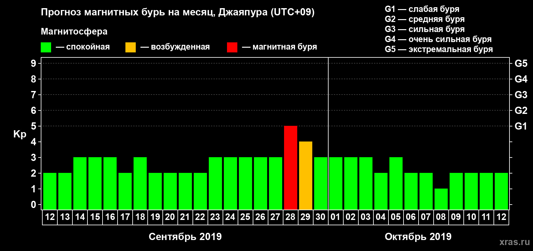 Прогноз максимального суточного геомагнитного индекса&nbsp;Kp на <b>1 месяц</b> (31 день) <b>с 12 сентября по 12 октября 2019 г</b>