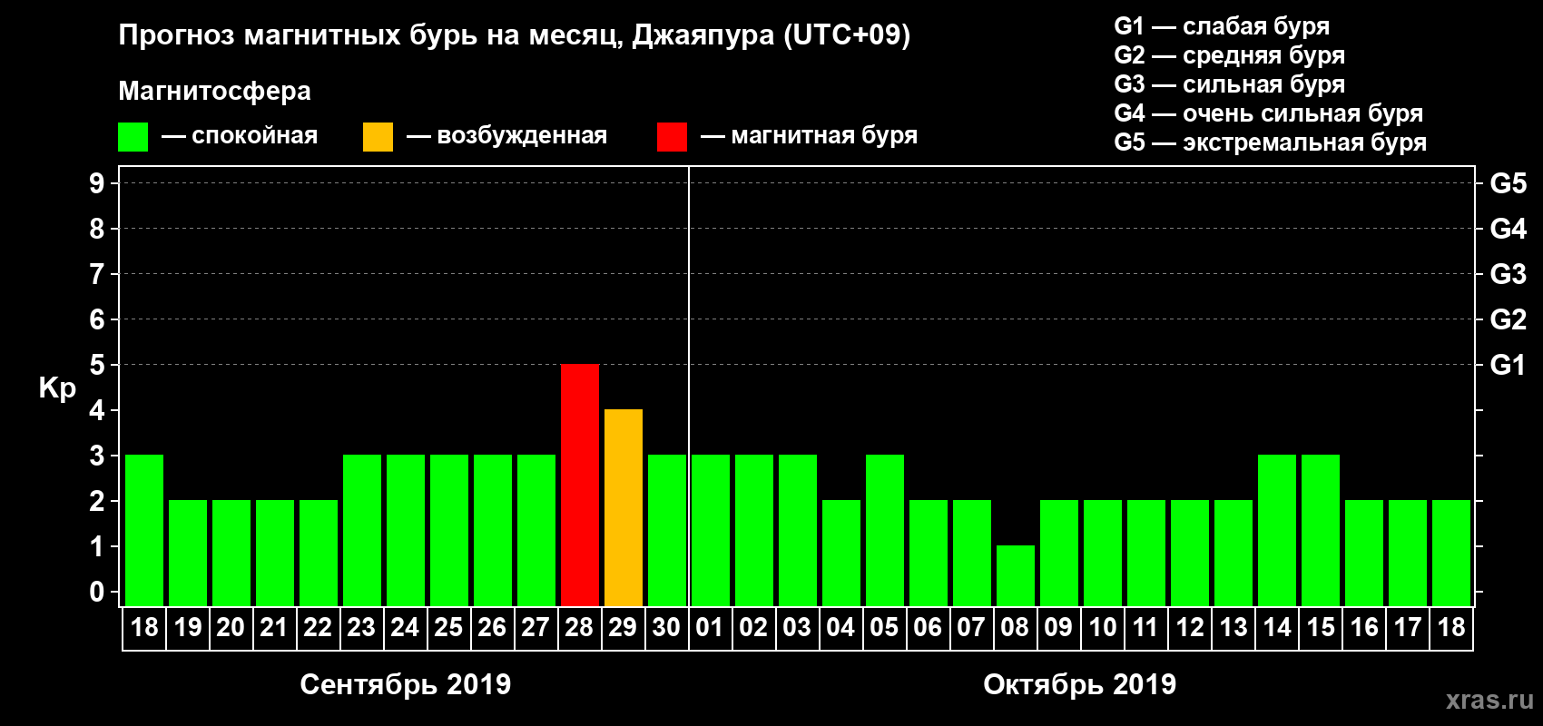 Прогноз максимального суточного геомагнитного индекса&nbsp;Kp на <b>1 месяц</b> (31 день) <b>с 18 сентября по 18 октября 2019 г</b>