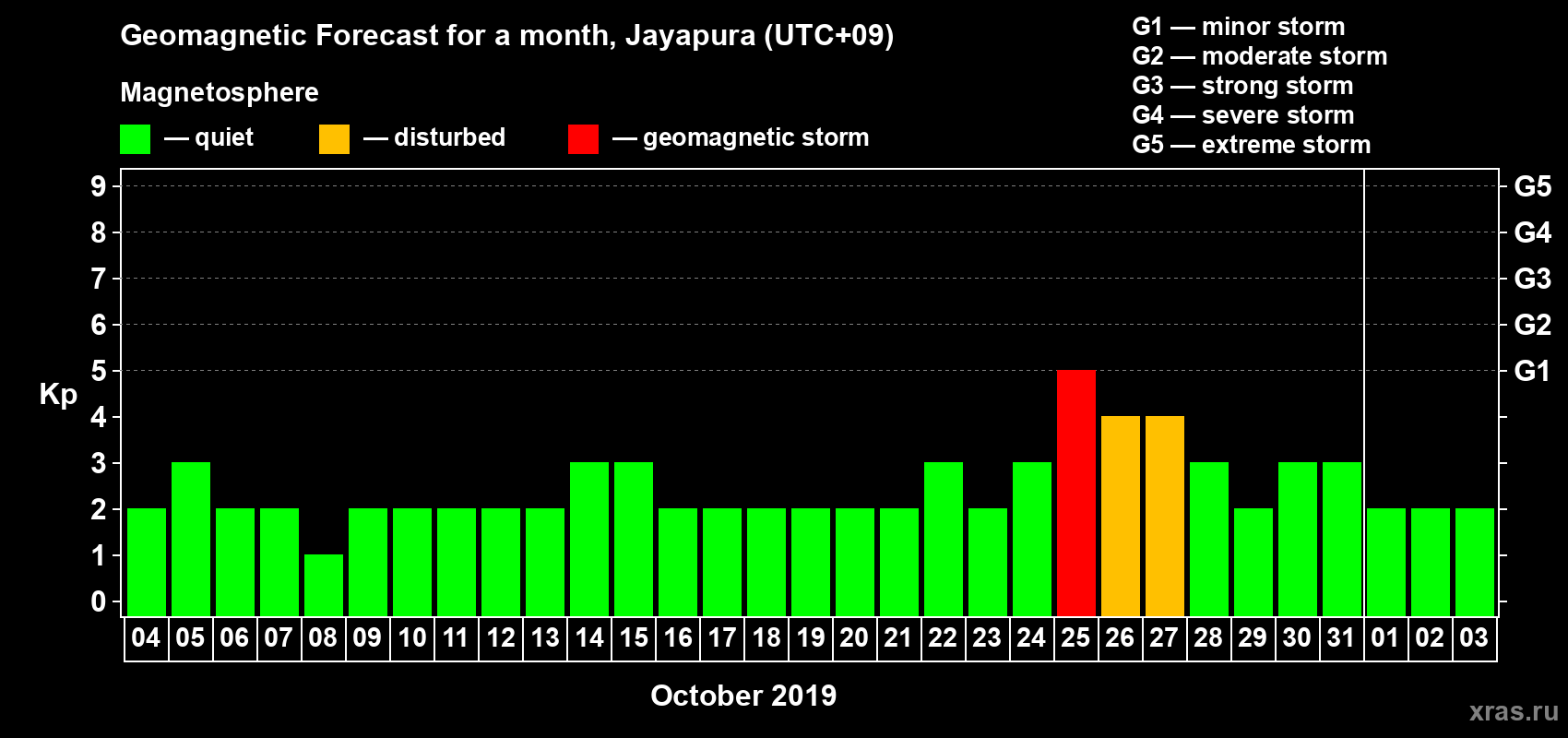 Forecast of the daily maximal value of geomagnetic index Kp for <b>1 month</b> (31 days) <b>from Oct 04, 2019 to Nov 03, 2019</b>