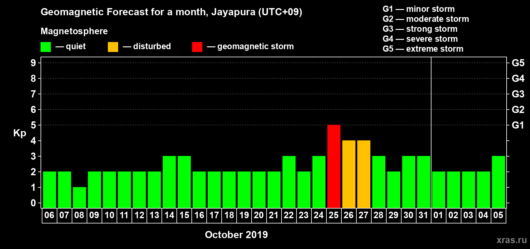 Forecast of the daily maximal value of geomagnetic index Kp for <b>1 month</b> (31 days) <b>from Oct 06, 2019 to Nov 05, 2019</b>