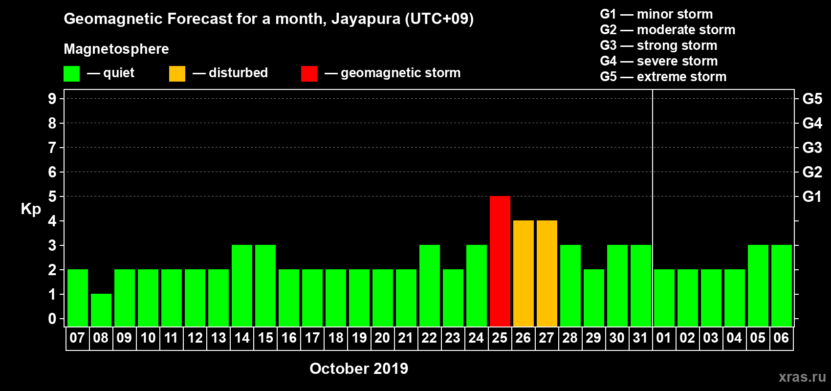 Forecast of the daily maximal value of geomagnetic index Kp for <b>1 month</b> (31 days) <b>from Oct 07, 2019 to Nov 06, 2019</b>