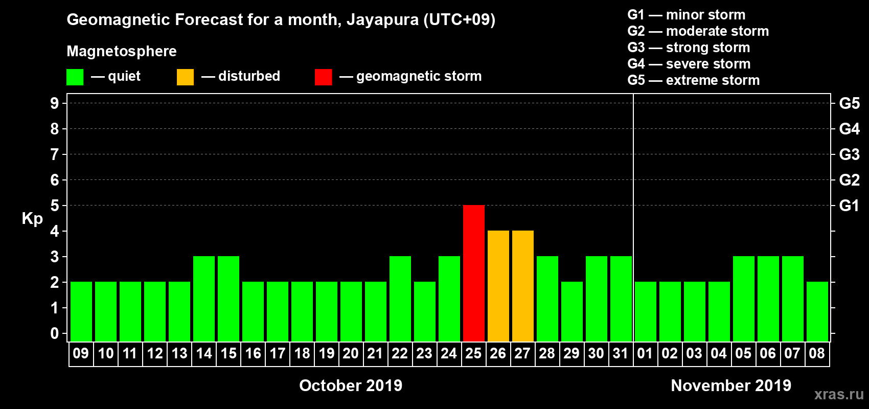 Forecast of the daily maximal value of geomagnetic index Kp for <b>1 month</b> (31 days) <b>from Oct 09, 2019 to Nov 08, 2019</b>