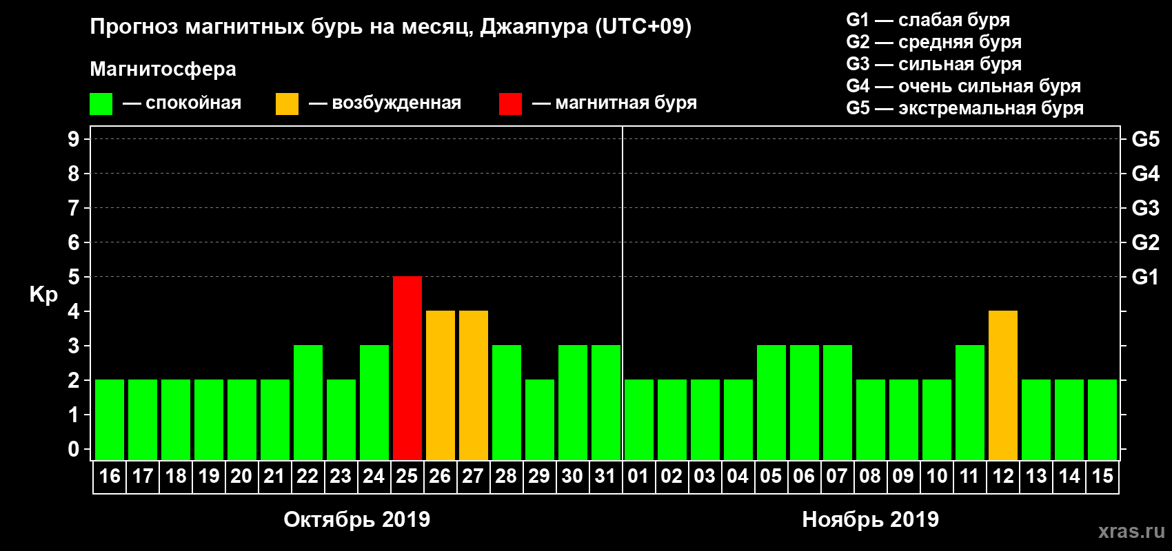 Прогноз максимального суточного геомагнитного индекса&nbsp;Kp на <b>1 месяц</b> (31 день) <b>с 16 октября по 15 ноября 2019 г</b>