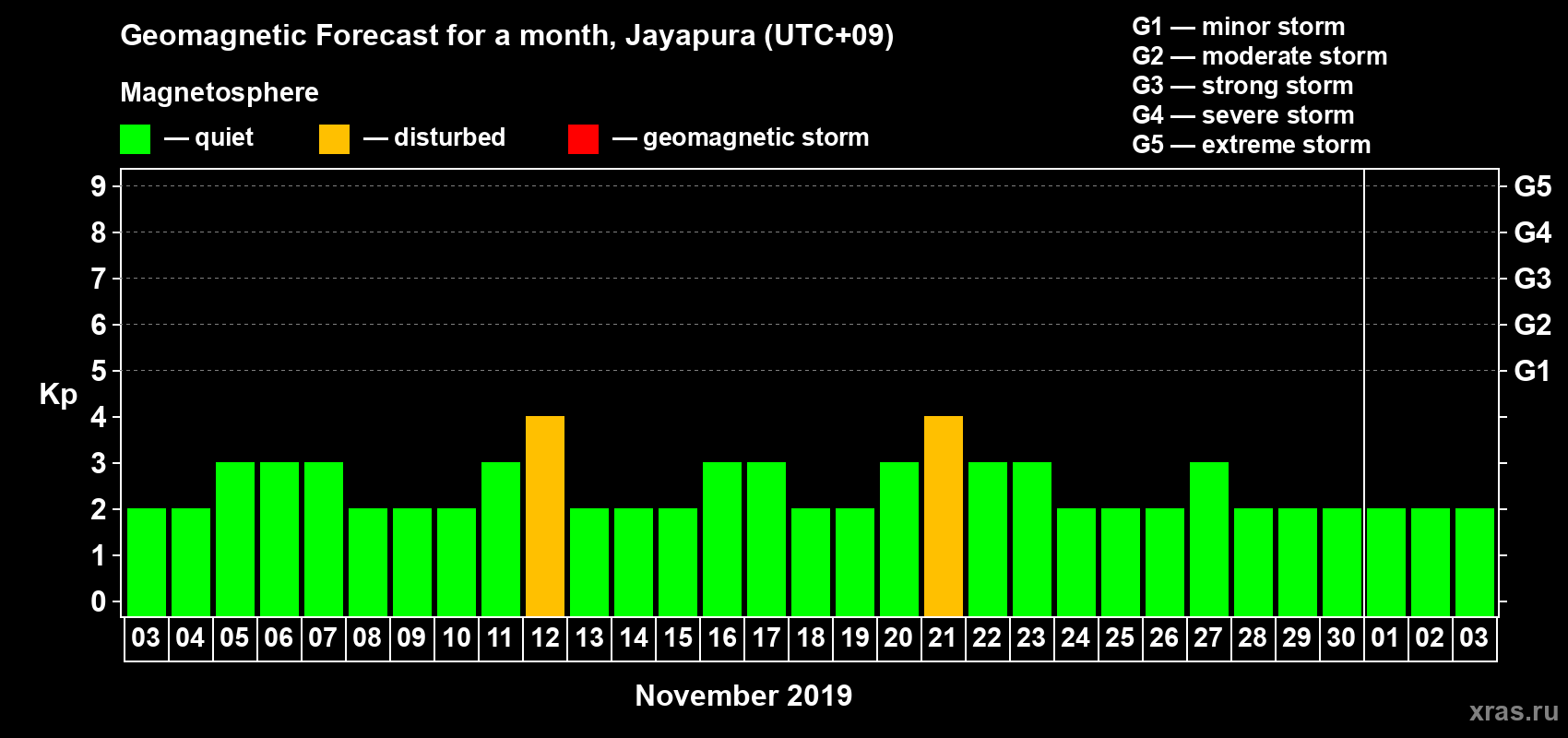 Forecast of the daily maximal value of geomagnetic index Kp for <b>1 month</b> (31 days) <b>from Nov 03, 2019 to Dec 03, 2019</b>