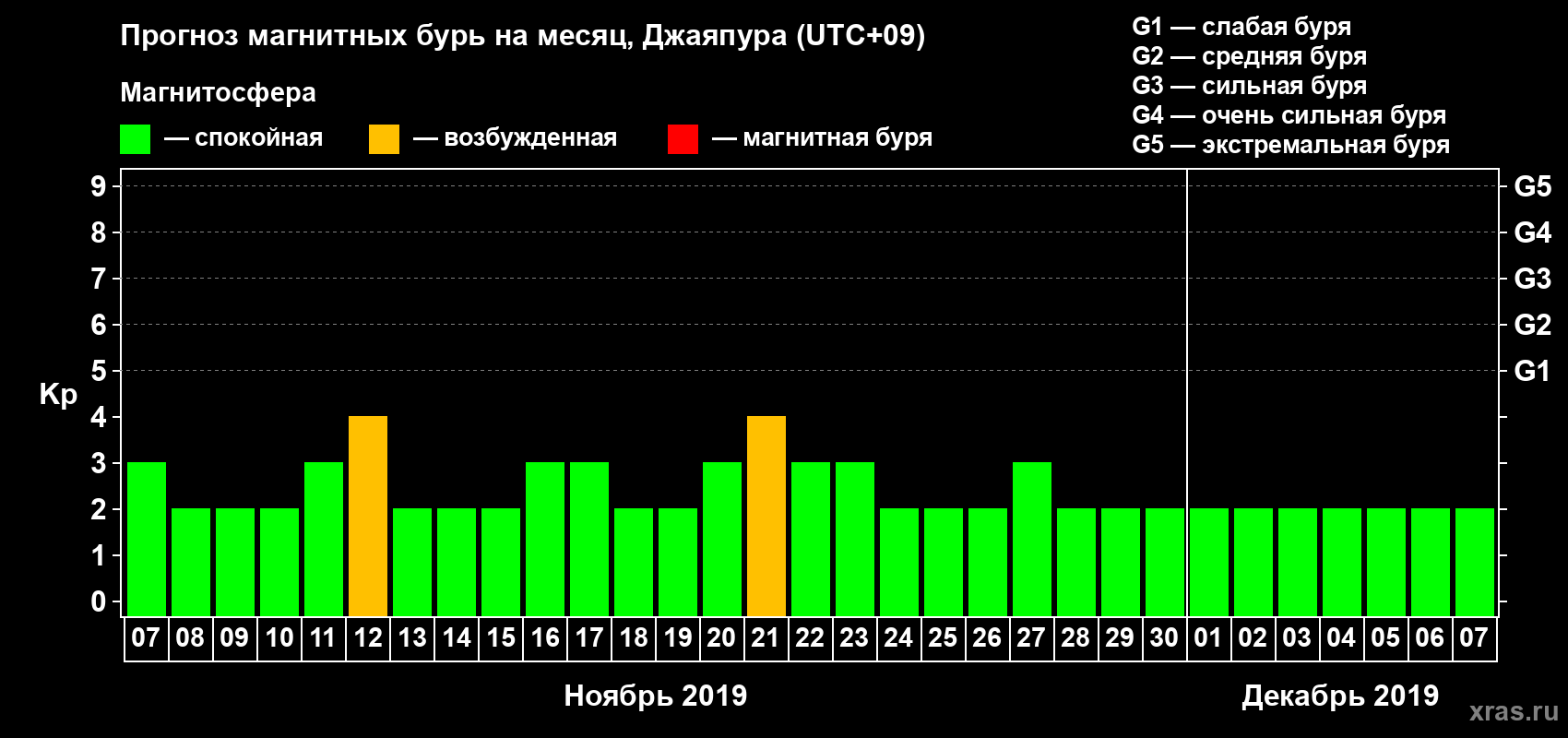 Прогноз максимального суточного геомагнитного индекса Kp на <b>1 месяц</b> (31 день) <b>с 07 ноября по 07 декабря 2019 г</b>