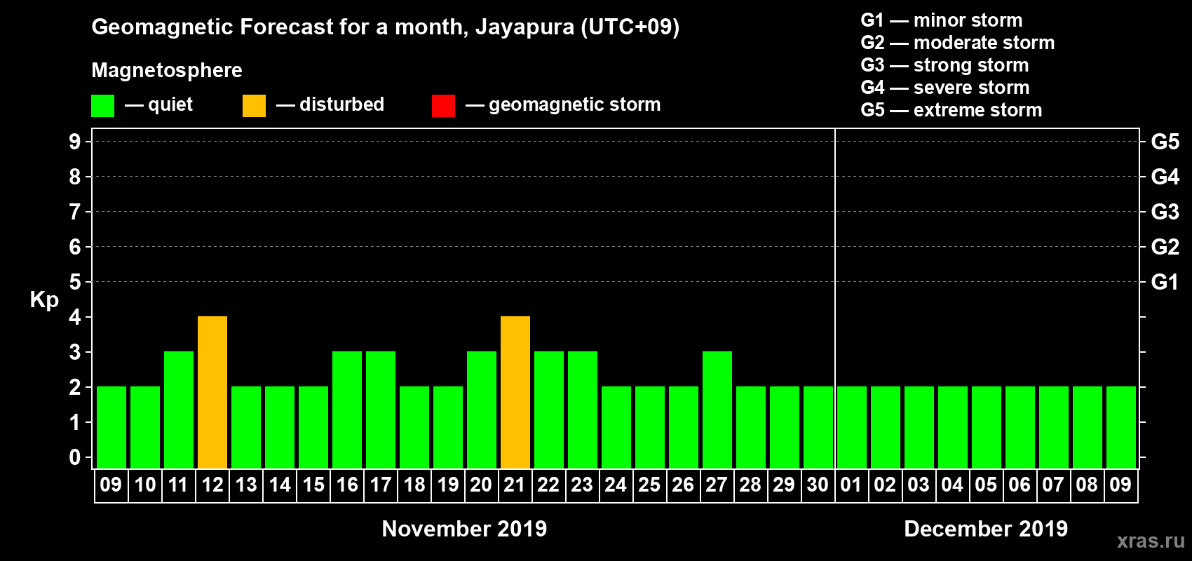 Forecast of the daily maximal value of geomagnetic index Kp for <b>1 month</b> (31 days) <b>from Nov 09, 2019 to Dec 09, 2019</b>