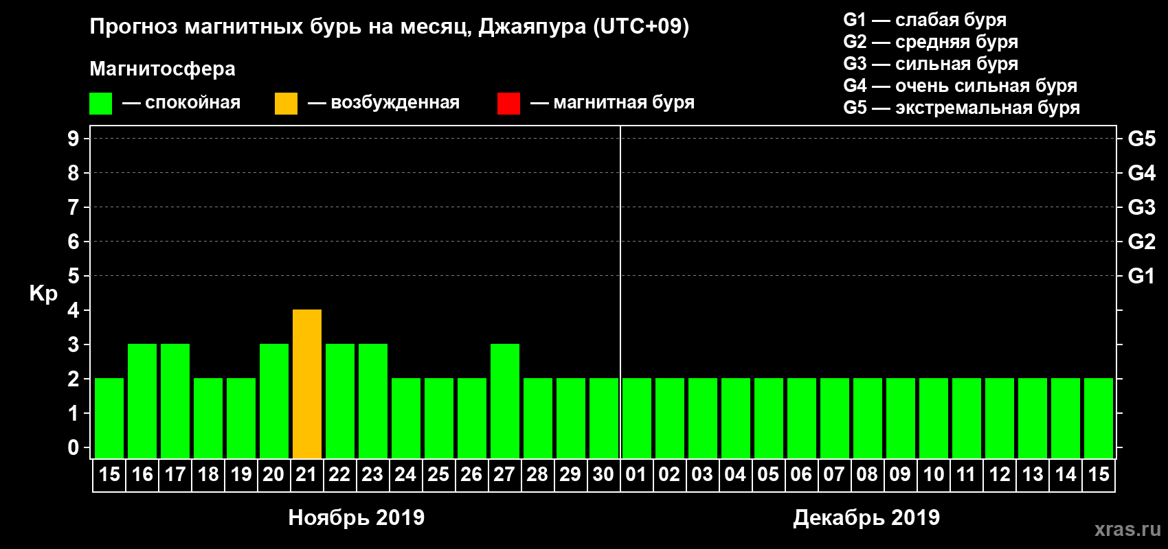 Прогноз максимального суточного геомагнитного индекса&nbsp;Kp на <b>1 месяц</b> (31 день) <b>с 15 ноября по 15 декабря 2019 г</b>