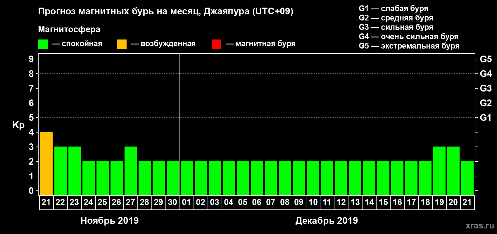 Прогноз максимального суточного геомагнитного индекса Kp на <b>1 месяц</b> (31 день) <b>с 21 ноября по 21 декабря 2019 г</b>