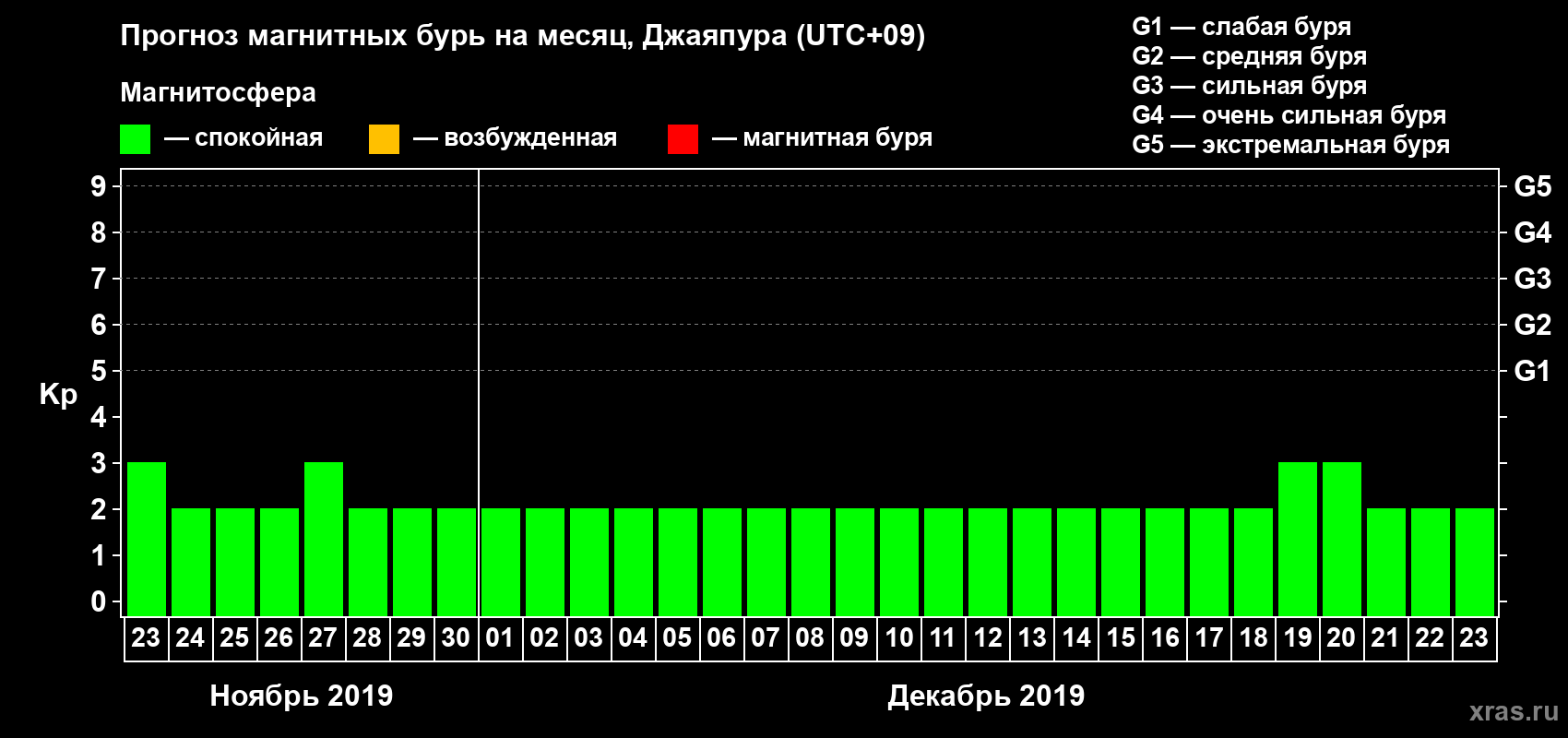 Прогноз максимального суточного геомагнитного индекса&nbsp;Kp на <b>1 месяц</b> (31 день) <b>с 23 ноября по 23 декабря 2019 г</b>