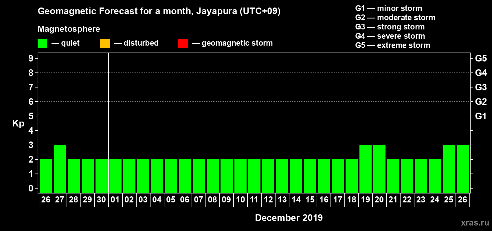 Forecast of the daily maximal value of geomagnetic index Kp for <b>1 month</b> (31 days) <b>from Nov 26, 2019 to Dec 26, 2019</b>