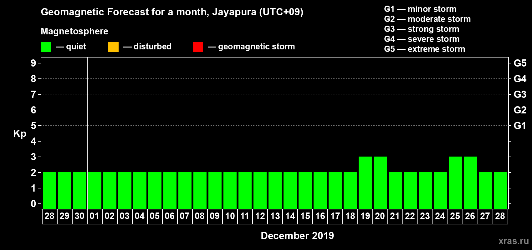 Forecast of the daily maximal value of geomagnetic index Kp for <b>1 month</b> (31 days) <b>from Nov 28, 2019 to Dec 28, 2019</b>