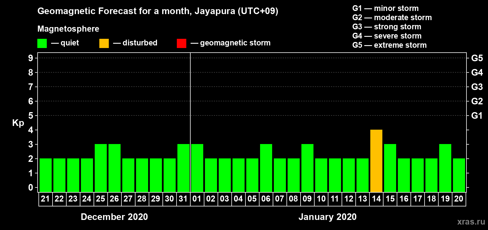 Forecast of the daily maximal value of geomagnetic index&nbsp;Kp for <b>1 month</b> (31 days) <b>from Dec 21, 2019 to Jan 20, 2020</b>