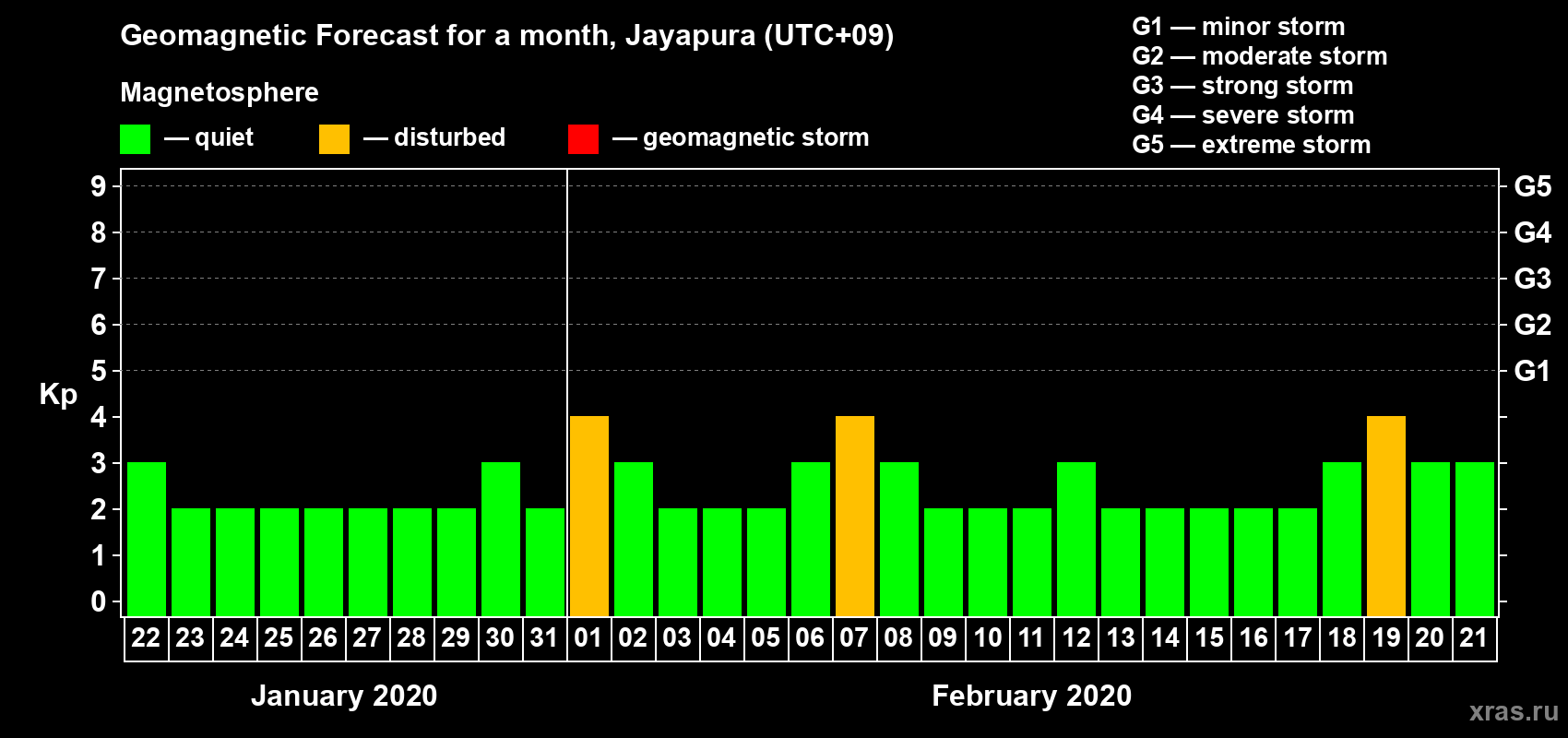 Forecast of the daily maximal value of geomagnetic index&nbsp;Kp for <b>1 month</b> (31 days) <b>from Jan 22, 2020 to Feb 21, 2020</b>