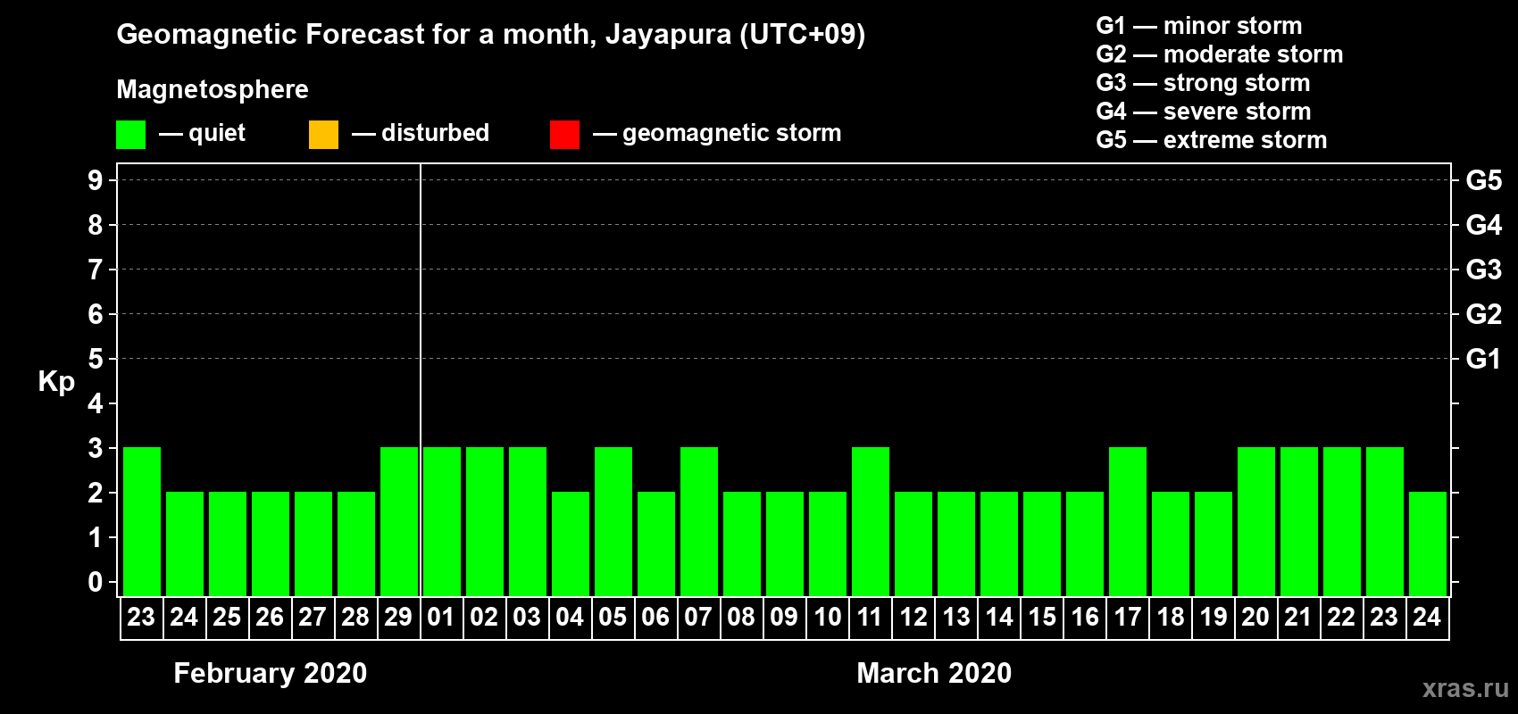 Forecast of the daily maximal value of geomagnetic index&nbsp;Kp for <b>1 month</b> (31 days) <b>from Feb 23, 2020 to Mar 24, 2020</b>