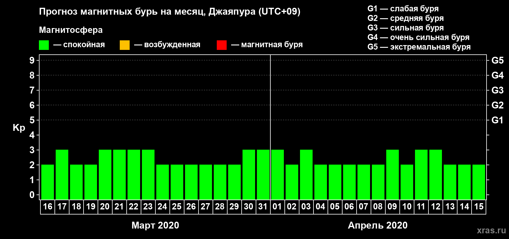 Прогноз максимального суточного геомагнитного индекса Kp на <b>1 месяц</b> (31 день) <b>с 16 марта по 15 апреля 2020 г</b>