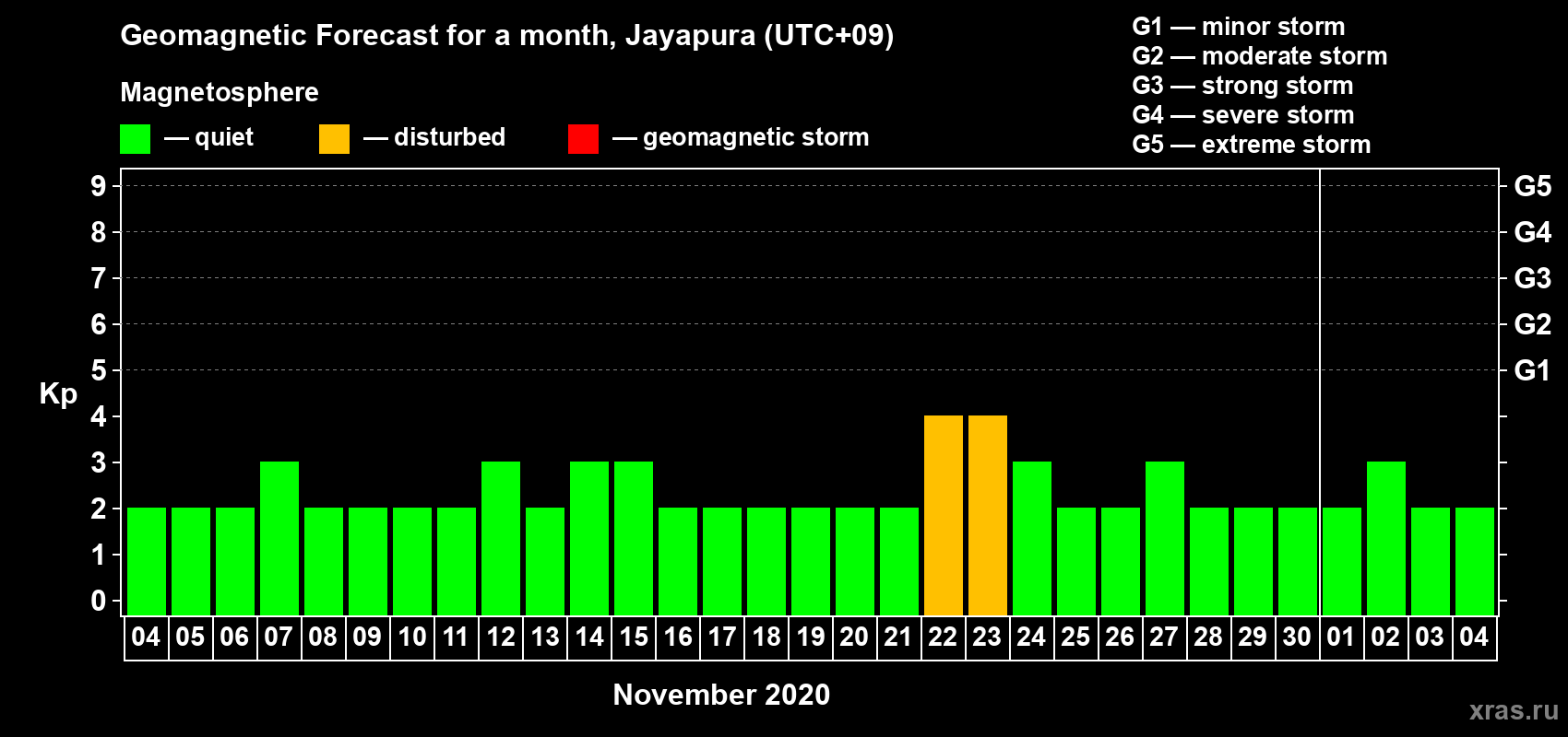 Forecast of the daily maximal value of geomagnetic index&nbsp;Kp for <b>1 month</b> (31 days) <b>from Nov 04, 2020 to Dec 04, 2020</b>