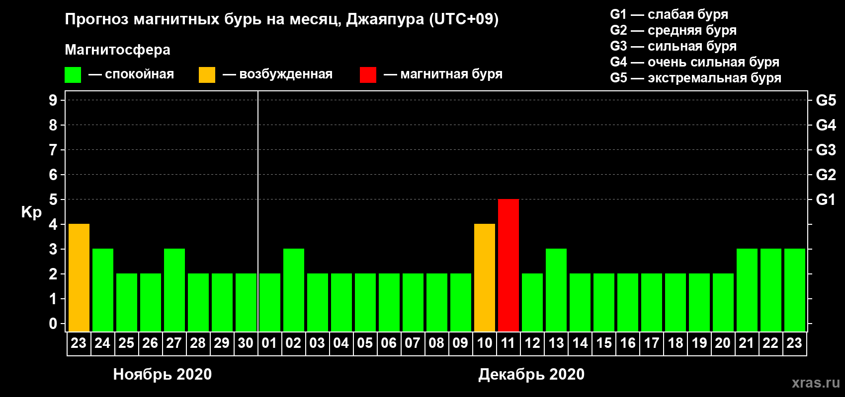 Прогноз максимального суточного геомагнитного индекса&nbsp;Kp на <b>1 месяц</b> (31 день) <b>с 23 ноября по 23 декабря 2020 г</b>