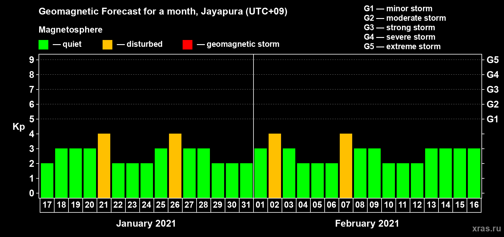 Forecast of the daily maximal value of geomagnetic index&nbsp;Kp for <b>1 month</b> (31 days) <b>from Jan 17, 2021 to Feb 16, 2021</b>