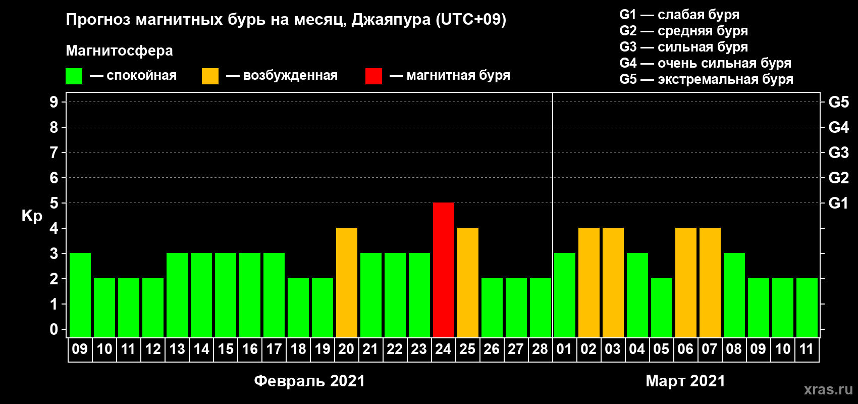 Прогноз максимального суточного геомагнитного индекса Kp на <b>1 месяц</b> (31 день) <b>с 09 февраля по 11 марта 2021 г</b>