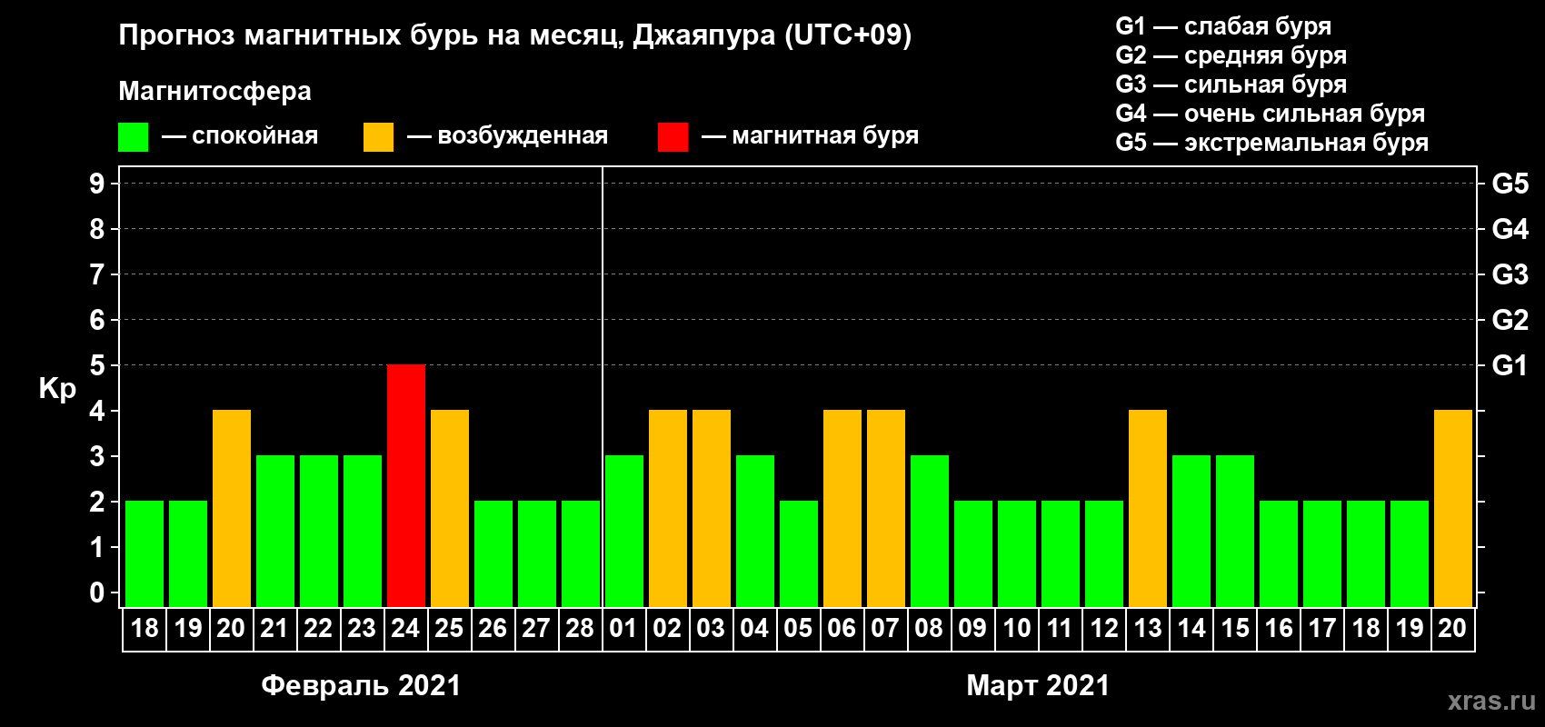 Прогноз максимального суточного геомагнитного индекса&nbsp;Kp на <b>1 месяц</b> (31 день) <b>с 18 февраля по 20 марта 2021 г</b>