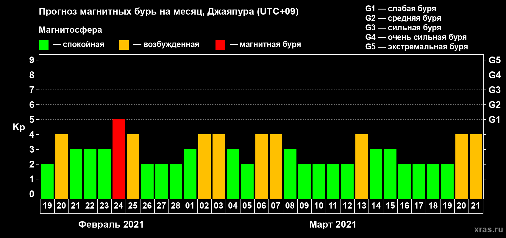 Прогноз максимального суточного геомагнитного индекса&nbsp;Kp на <b>1 месяц</b> (31 день) <b>с 19 февраля по 21 марта 2021 г</b>