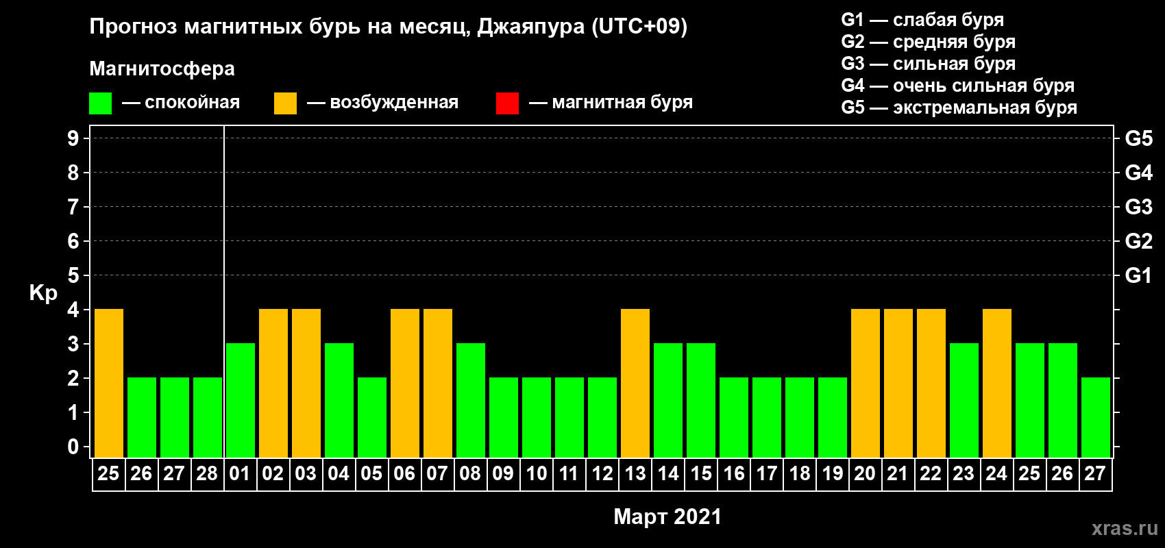 Прогноз максимального суточного геомагнитного индекса&nbsp;Kp на <b>1 месяц</b> (31 день) <b>с 25 февраля по 27 марта 2021 г</b>