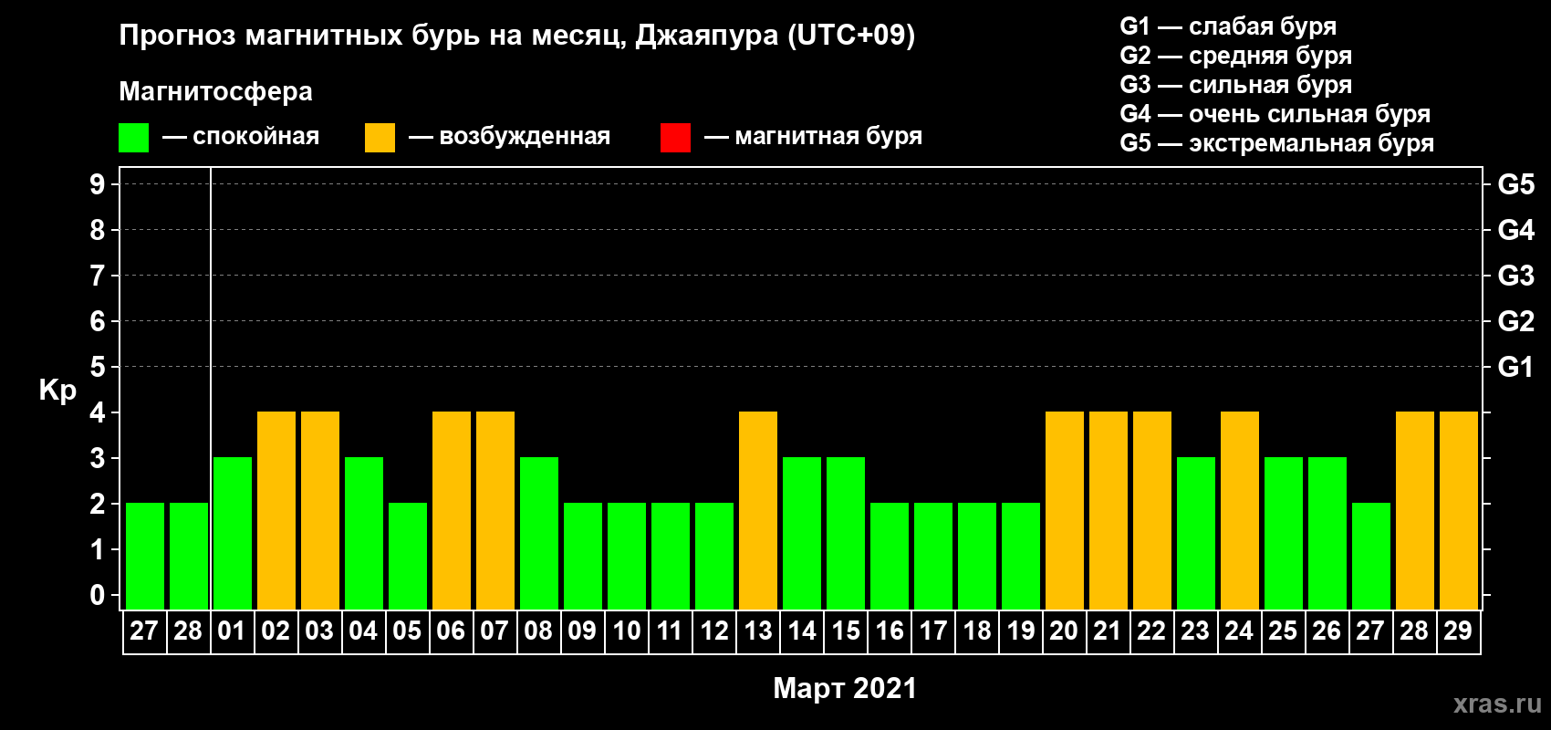 Прогноз максимального суточного геомагнитного индекса&nbsp;Kp на <b>1 месяц</b> (31 день) <b>с 27 февраля по 29 марта 2021 г</b>
