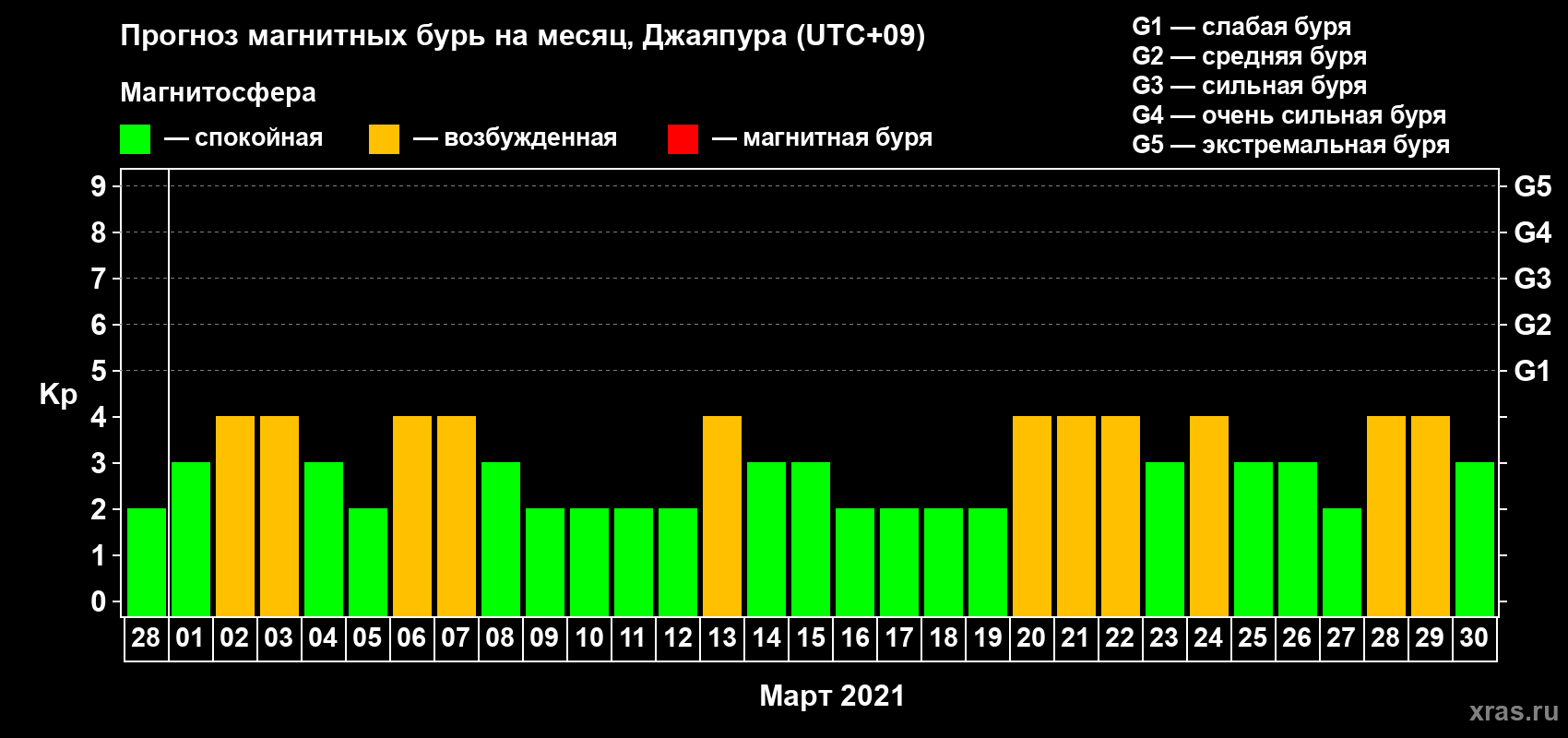 Прогноз максимального суточного геомагнитного индекса Kp на <b>1 месяц</b> (31 день) <b>с 28 февраля по 30 марта 2021 г</b>