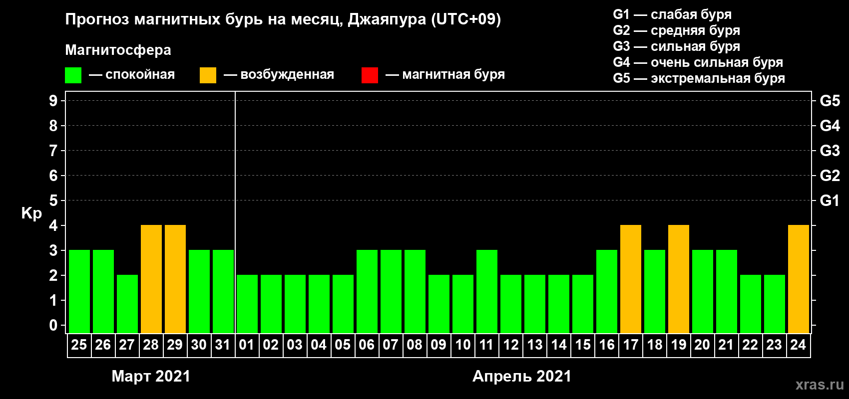 Прогноз максимального суточного геомагнитного индекса&nbsp;Kp на <b>1 месяц</b> (31 день) <b>с 25 марта по 24 апреля 2021 г</b>