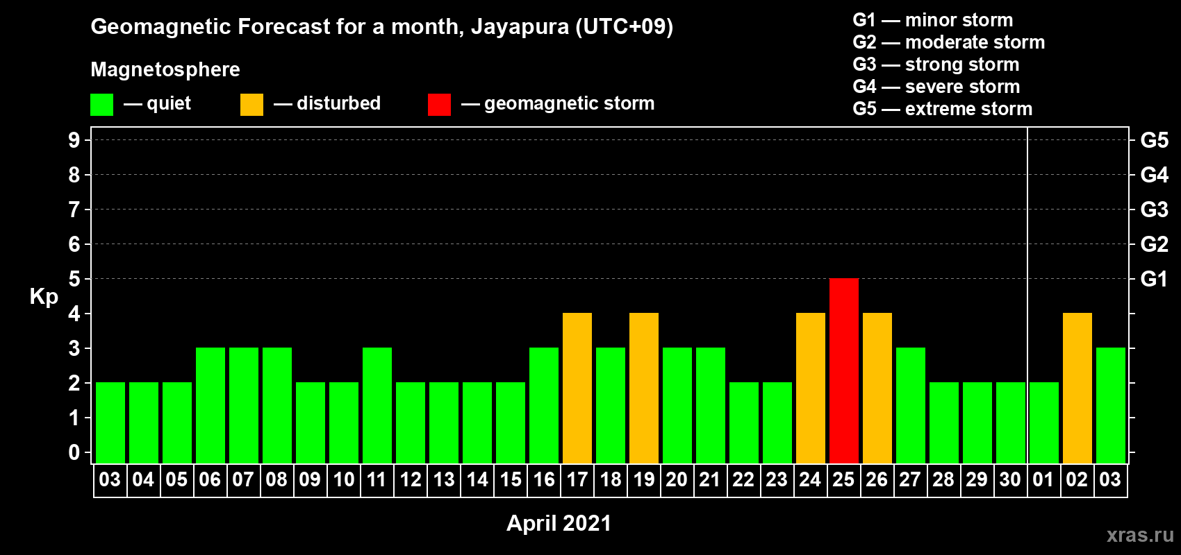 Forecast of the daily maximal value of geomagnetic index Kp for <b>1 month</b> (31 days) <b>from Apr 03, 2021 to May 03, 2021</b>