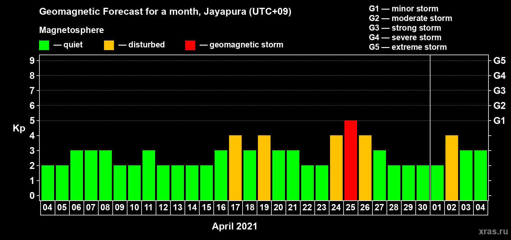 Forecast of the daily maximal value of geomagnetic index Kp for <b>1 month</b> (31 days) <b>from Apr 04, 2021 to May 04, 2021</b>