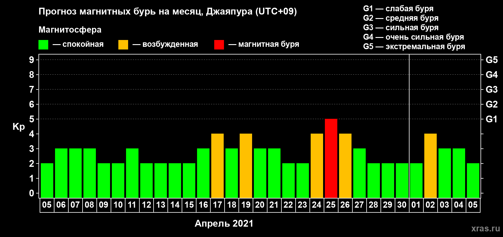 Прогноз максимального суточного геомагнитного индекса Kp на <b>1 месяц</b> (31 день) <b>с 05 апреля по 05 мая 2021 г</b>