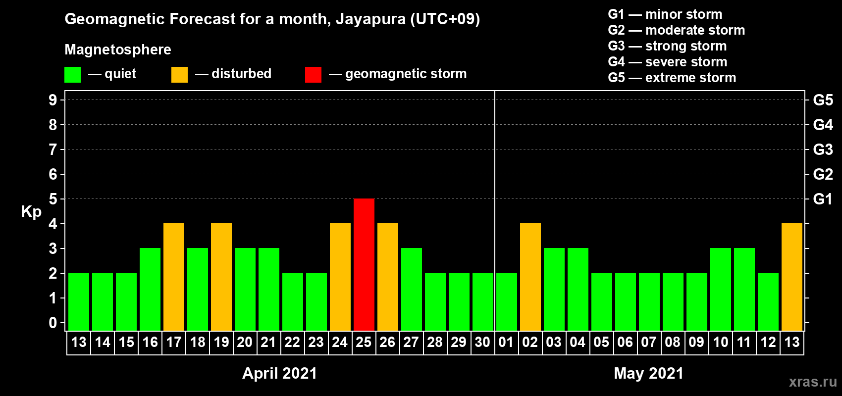 Forecast of the daily maximal value of geomagnetic index&nbsp;Kp for <b>1 month</b> (31 days) <b>from Apr 13, 2021 to May 13, 2021</b>