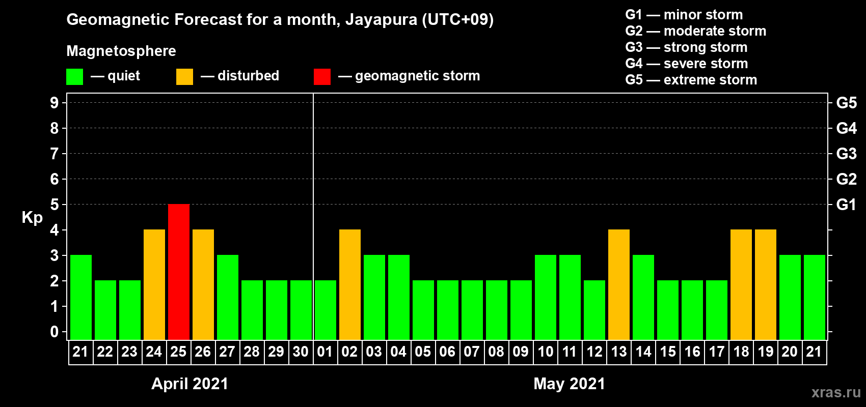 Forecast of the daily maximal value of geomagnetic index&nbsp;Kp for <b>1 month</b> (31 days) <b>from Apr 21, 2021 to May 21, 2021</b>