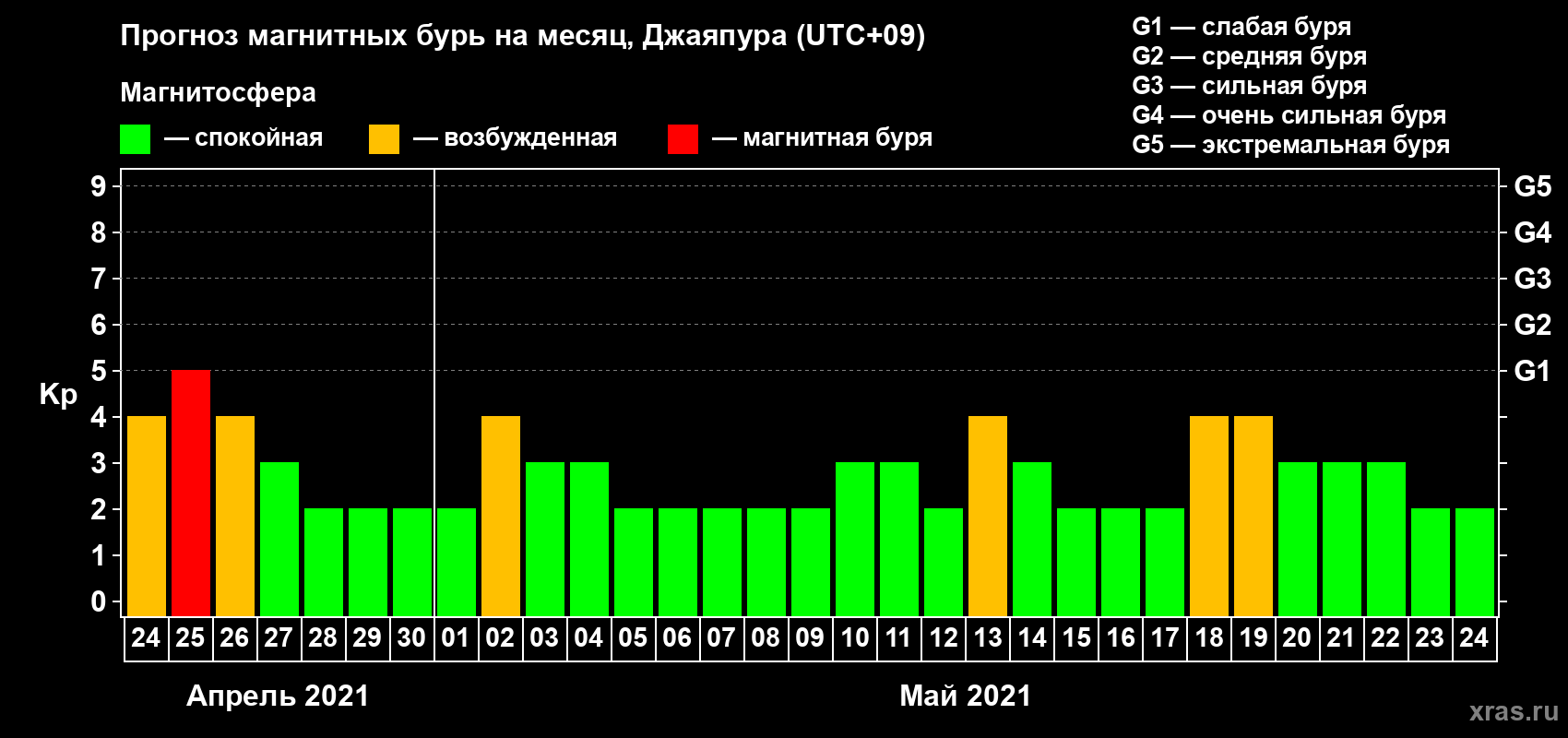 Прогноз максимального суточного геомагнитного индекса Kp на <b>1 месяц</b> (31 день) <b>с 24 апреля по 24 мая 2021 г</b>