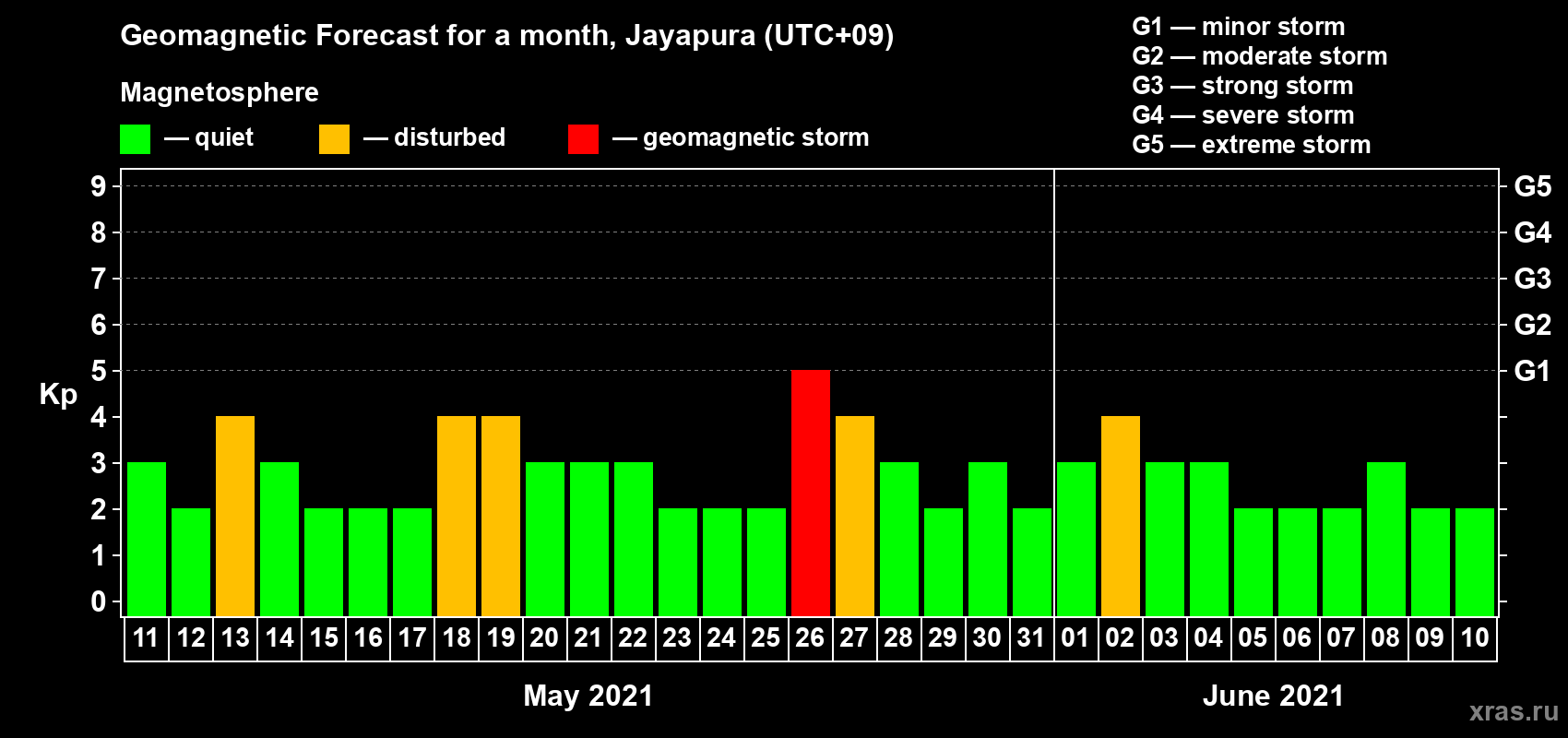 Forecast of the daily maximal value of geomagnetic index Kp for <b>1 month</b> (31 days) <b>from May 11, 2021 to Jun 10, 2021</b>
