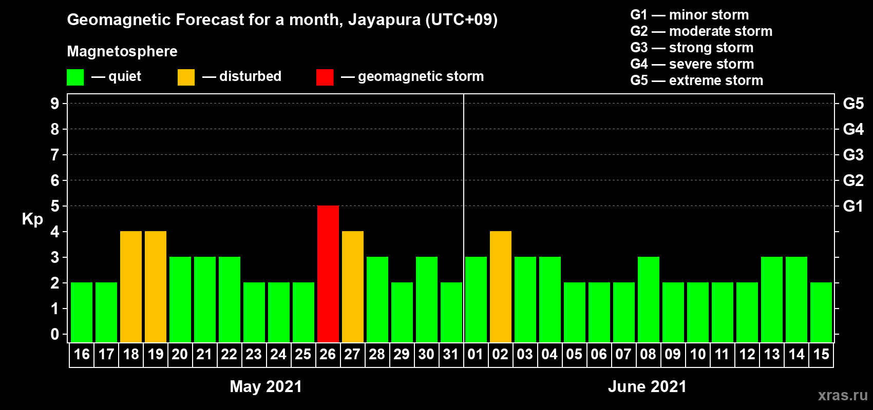 Forecast of the daily maximal value of geomagnetic index Kp for <b>1 month</b> (31 days) <b>from May 16, 2021 to Jun 15, 2021</b>