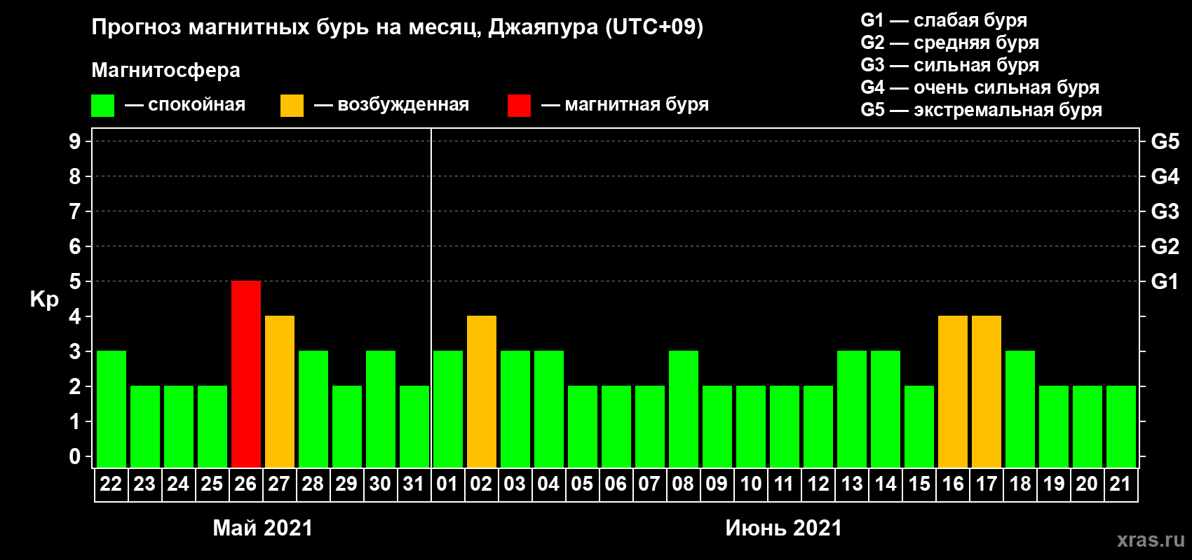 Прогноз максимального суточного геомагнитного индекса Kp на <b>1 месяц</b> (31 день) <b>с 22 мая по 21 июня 2021 г</b>